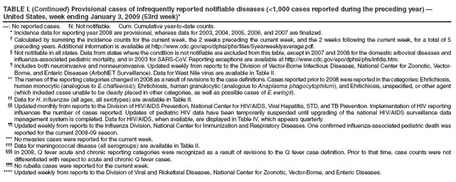 TABLE I. (Continued) Provisional cases of infrequently reported notifiable diseases (<1,000 cases reported during the preceding year)  United States, week ending January 3, 2009 (53rd week)*
: No reported cases. N: Not notifiable. Cum: Cumulative year-to-date counts.
* Incidence data for reporting year 2008 are provisional, whereas data for 2003, 2004, 2005, 2006, and 2007 are finalized.
 Calculated by summing the incidence counts for the current week, the 2 weeks preceding the current week, and the 2 weeks following the current week, for a total of 5 preceding years. Additional information is available at https://www.cdc.gov/epo/dphsi/phs/files/5yearweeklyaverage.pdf.
 Not notifiable in all states. Data from states where the condition is not notifiable are excluded from this table, except in 2007 and 2008 for the domestic arboviral diseases and influenza-associated pediatric mortality, and in 2003 for SARS-CoV. Reporting exceptions are available at https://www.cdc.gov/epo/dphsi/phs/infdis.htm.
 Includes both neuroinvasive and nonneuroinvasive. Updated weekly from reports to the Division of Vector-Borne Infectious Diseases, National Center for Zoonotic, Vector-Borne, and Enteric Diseases (ArboNET Surveillance). Data for West Nile virus are available in Table II.
** The names of the reporting categories changed in 2008 as a result of revisions to the case definitions. Cases reported prior to 2008 were reported in the categories: Ehrlichiosis, human monocytic (analogous to E. chaffeensis); Ehrlichiosis, human granulocytic (analogous to Anaplasma phagocytophilum), and Ehrlichiosis, unspecified, or other agent (which included cases unable to be clearly placed in other categories, as well as possible cases of E. ewingii).
 Data for H. influenzae (all ages, all serotypes) are available in Table II.
 Updated monthly from reports to the Division of HIV/AIDS Prevention, National Center for HIV/AIDS, Viral Hepatitis, STD, and TB Prevention. Implementation of HIV reporting influences the number of cases reported. Updates of pediatric HIV data have been temporarily suspended until upgrading of the national HIV/AIDS surveillance data management system is completed. Data for HIV/AIDS, when available, are displayed in Table IV, which appears quarterly.
 Updated weekly from reports to the Influenza Division, National Center for Immunization and Respiratory Diseases. One confirmed influenza-associated pediatric death was reported for the current 2008-09 season.
*** No measles cases were reported for the current week.
 Data for meningococcal disease (all serogroups) are available in Table II.
 In 2008, Q fever acute and chronic reporting categories were recognized as a result of revisions to the Q fever case definition. Prior to that time, case counts were not differentiated with respect to acute and chronic Q fever cases.
 No rubella cases were reported for the current week.
**** Updated weekly from reports to the Division of Viral and Rickettsial Diseases, National Center for Zoonotic, Vector-Borne, and Enteric Diseases.