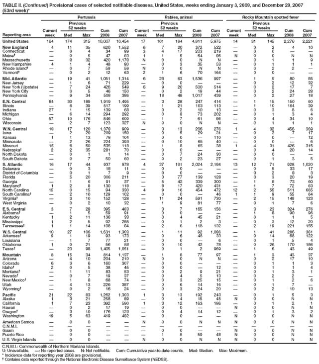 TABLE II. (Continued) Provisional cases of selected notifiable diseases, United States, weeks ending January 3, 2009, and December 29, 2007 (53rd week)*
Reporting area
Pertussis
Rabies, animal
Rocky Mountain spotted fever
Current week
Previous
52 weeks
Cum 2008
Cum 2007
Current week
Previous
52 weeks
Cum 2008
Cum 2007
Current week
Previous
52 weeks
Cum 2008
Cum 2007
Med
Max
Med
Max
Med
Max
United States
164
174
315
10,007
10,454
17
101
164
4,911
5,975
14
31
145
2,276
2,221
New England
4
11
35
620
1,552
6
7
20
372
522

0
2
4
10
Connecticut

0
4
34
89
3
4
17
203
219

0
0


Maine

0
5
47
83
1
1
5
64
86
N
0
0
N
N
Massachusetts

8
32
420
1,178
N
0
0
N
N

0
1
1
9
New Hampshire
4
1
4
48
80

0
3
35
53

0
1
1
1
Rhode Island

0
7
59
59
N
0
0
N
N

0
2
2

Vermont

0
2
12
63
2
1
6
70
164

0
0


Mid. Atlantic

19
41
1,051
1,314
6
28
63
1,536
997

1
5
80
85
New Jersey

1
6
71
229

0
0



0
2
12
32
New York (Upstate)

7
24
426
549
6
9
20
500
514

0
2
17
7
New York City

0
5
46
150

0
2
19
44

0
2
24
28
Pennsylvania

9
34
508
386

18
48
1,017
439

0
2
27
18
E.N. Central
84
30
189
1,919
1,495

3
28
247
414

1
15
150
60
Illinois

6
39
517
199

1
21
103
113

1
10
104
39
Indiana
27
1
15
139
68

0
2
10
13

0
3
8
6
Michigan

6
14
294
292

0
8
73
202

0
1
3
4
Ohio
57
10
176
846
609

1
7
61
86

0
4
34
10
Wisconsin

2
7
123
327
N
0
0
N
N

0
1
1
1
W.N. Central
18
17
120
1,378
909

3
13
206
276
1
4
32
456
369
Iowa

2
20
209
150

0
5
29
31

0
2
7
17
Kansas
1
1
13
78
104

0
0

110

0
0

12
Minnesota

2
26
224
393

0
10
65
40

0
0

6
Missouri
15
6
50
535
118

1
8
65
38
1
4
31
426
315
Nebraska
2
2
35
281
70

0
0



0
4
20
14
North Dakota

0
1
1
14

0
7
24
30

0
0


South Dakota

0
7
50
60

0
2
23
27

0
1
3
5
S. Atlantic
16
17
44
937
978
4
37
101
2,024
2,184
13
12
71
928
1,020
Delaware

0
3
18
11

0
0



0
5
33
17
District of Columbia

0
1
7
9

0
0



0
2
8
3
Florida

5
20
306
211

0
77
139
128

0
3
20
19
Georgia

1
6
91
37

5
42
339
300

1
8
73
60
Maryland
1
2
8
130
118

8
17
420
431

1
7
72
63
North Carolina
15
0
15
94
330
4
9
16
454
472
12
2
55
511
665
South Carolina

2
10
129
102

0
0

46
1
1
9
55
64
Virginia

3
10
152
128

11
24
591
730

2
15
149
123
West Virginia

0
2
10
32

1
9
81
77

0
1
7
6
E.S. Central
3
7
28
395
463

3
7
165
156

3
23
324
276
Alabama

1
5
59
91

0
0



1
8
90
96
Kentucky
1
2
11
136
33

0
4
45
21

0
1
1
5
Mississippi
1
2
5
92
255

0
1
2
3

0
3
12
20
Tennessee
1
1
14
108
84

2
6
118
132

2
19
221
155
W.S. Central
10
27
106
1,631
1,303

1
11
92
1,086

1
41
286
361
Arkansas
9
1
19
93
173

0
6
48
33

0
14
68
122
Louisiana

1
7
77
21

0
0

6

0
1
5
4
Oklahoma
1
0
21
56
58

0
10
42
78

0
26
170
186
Texas

23
98
1,405
1,051

0
1
2
969

1
6
43
49
Mountain
8
15
34
814
1,137

1
8
77
97

1
3
43
37
Arizona

4
10
204
210
N
0
0
N
N

0
2
17
10
Colorado
6
3
6
160
307

0
0



0
1
1
3
Idaho
2
0
5
38
45

0
0

12

0
1
1
4
Montana

1
11
83
53

0
2
9
21

0
1
3
1
Nevada

0
7
19
37

0
4
5
13

0
2
2

New Mexico

1
8
68
74

0
3
25
15

0
1
2
6
Utah

4
13
226
387

0
6
14
16

0
1
7

Wyoming

0
2
16
24

0
3
24
20

0
2
10
13
Pacific
21
22
83
1,262
1,303
1
3
13
192
243

0
1
5
3
Alaska
1
3
21
258
89

0
4
15
45
N
0
0
N
N
California
1
7
23
392
590
1
3
12
163
186

0
1
2
1
Hawaii

0
2
17
19

0
0


N
0
0
N
N
Oregon

3
10
176
123

0
4
14
12

0
1
3
2
Washington
19
5
63
419
482

0
0


N
0
0
N
N
American Samoa

0
0


N
0
0
N
N
N
0
0
N
N
C.N.M.I.















Guam

0
0



0
0


N
0
0
N
N
Puerto Rico

0
0



1
5
59
48
N
0
0
N
N
U.S. Virgin Islands

0
0


N
0
0
N
N
N
0
0
N
N
C.N.M.I.: Commonwealth of Northern Mariana Islands.
U: Unavailable. : No reported cases. N: Not notifiable. Cum: Cumulative year-to-date counts. Med: Median. Max: Maximum.
* Incidence data for reporting year 2008 are provisional.
 Contains data reported through the National Electronic Disease Surveillance System (NEDSS).