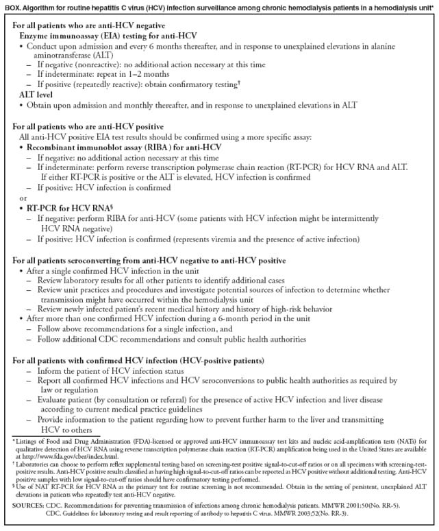 BOX. Algorithm for routine hepatitis C virus (HCV) infection surveillance among chronic hemodialysis patients in a hemodialysis unit*
For all patients who are anti-HCV negative
Enzyme immunoassay (EIA) testing for anti-HCV
Conduc t upon admission and every 6 months thereafter, and in response to unexplained elevations in alanine aminotransferase (ALT)
If negative (nonreactive): no additional action necessary at this time
If indeterminate: repeat in 12 months
If positive (repeatedly reactive): obtain confirmatory testing
ALT level
Obtain upon admission and monthly thereafter, and in response to unexplained elevations in ALT 
For all patients who are anti-HCV positive
All anti-HCV positive EIA test results should be confirmed using a more specific assay:
Recombinant immunoblot assay (RIBA ) for anti-HCV
If negative: no additional action necessary at this time
If indeterminate: perform reverse transcription polymerase chain reaction (RT-PCR) for HCV RNA and ALT.
If either RT-PCR is positive or the ALT is elevated, HCV infection is confirmed
If positive: HCV infection is confirmed
or
RT-PCR for HCV RNA 
If negative: perform RIBA for anti-HCV (some patients with HCV infection might be intermittently
HCV RNA negative)
If positive: HCV infection is confirmed (represents viremia and the presence of active infection)
For all patients seroconverting from anti-HCV negative to anti-HCV positive
After a si ngle confirmed HCV infection in the unit
Review laboratory results for all other patients to identify additional cases
Review unit practices and procedures and investigate potential sources of infection to determine whether transmission might have occurred within the hemodialysis unit
Review newly infected patients recent medical history and history of high-risk behavior 
After more than one confirmed HCV infection during a 6-month period in the unit
Follow above recommendations for a single infection, and
Follow additional CDC recommendations and consult public health authorities
For all patients with confirmed HCV infection (HCV-positive patients)
Inform the patient of HCV infection status
Report all confirmed HCV infections and HCV seroconversions to public health authorities as required by
law or regulation
Evaluate patient (by consultation or referral) for the presence of active HCV infection and liver disease
according to current medical practice guidelines
Provide information to the patient regarding how to prevent further harm to the liver and transmitting
HCV to others
* Listings of Food and Drug Administration (FDA)-licensed or approved anti-HCV immunoassay test kits and nucleic acid-amplification tests (NATs) for qualitative detection of HCV RNA using reverse transcription polymerase chain reaction (RT-PCR) amplification being used in the United States are available at http://www.fda.gov/cber/index.html.
 Laboratories can choose to perform reflex supplemental testing based on screening-test positive signal-to-cut-off ratios or on all specimens with screening-test-positive results. Anti-HCV positive results classified as having high signal-to-cut-off ratios can be reported as HCV positive without additional testing. Anti-HCV positive samples with low signal-to-cut-off ratios should have confirmatory testing performed.
 Use of NAT RT-PCR for HCV RNA as the primary test for routine screening is not recommended. Obtain in the setting of persistent, unexplained ALT elevations in patients who repeatedly test anti-HCV negative.
SOURCES: CDC. Recommendations for preventing transmission of infections among chronic hemodialysis patients. MMWR 2001;50(No. RR-5).
CDC. Guidelines for laboratory testing and result reporting of antibody to hepatitis C virus. MMWR 2003;52(No. RR-3).
