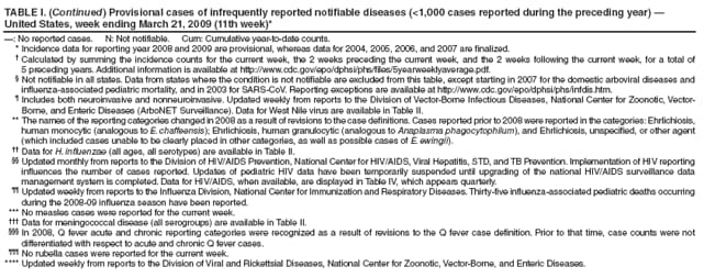 TABLE I. (Continued) Provisional cases of infrequently reported notifiable diseases (<1,000 cases reported during the preceding year)  United States, week ending March 21, 2009 (11th week)*
: No reported cases. N: Not notifiable. Cum: Cumulative year-to-date counts.
* Incidence data for reporting year 2008 and 2009 are provisional, whereas data for 2004, 2005, 2006, and 2007 are finalized.
 Calculated by summing the incidence counts for the current week, the 2 weeks preceding the current week, and the 2 weeks following the current week, for a total of 5 preceding years. Additional information is available at https://www.cdc.gov/epo/dphsi/phs/files/5yearweeklyaverage.pdf.
 Not notifiable in all states. Data from states where the condition is not notifiable are excluded from this table, except starting in 2007 for the domestic arboviral diseases and influenza-associated pediatric mortality, and in 2003 for SARS-CoV. Reporting exceptions are available at https://www.cdc.gov/epo/dphsi/phs/infdis.htm.
 Includes both neuroinvasive and nonneuroinvasive. Updated weekly from reports to the Division of Vector-Borne Infectious Diseases, National Center for Zoonotic, Vector-Borne, and Enteric Diseases (ArboNET Surveillance). Data for West Nile virus are available in Table II.
** The names of the reporting categories changed in 2008 as a result of revisions to the case definitions. Cases reported prior to 2008 were reported in the categories: Ehrlichiosis, human monocytic (analogous to E. chaffeensis); Ehrlichiosis, human granulocytic (analogous to Anaplasma phagocytophilum), and Ehrlichiosis, unspecified, or other agent (which included cases unable to be clearly placed in other categories, as well as possible cases of E. ewingii).
 Data for H. influenzae (all ages, all serotypes) are available in Table II.
 Updated monthly from reports to the Division of HIV/AIDS Prevention, National Center for HIV/AIDS, Viral Hepatitis, STD, and TB Prevention. Implementation of HIV reporting influences the number of cases reported. Updates of pediatric HIV data have been temporarily suspended until upgrading of the national HIV/AIDS surveillance data management system is completed. Data for HIV/AIDS, when available, are displayed in Table IV, which appears quarterly.
 Updated weekly from reports to the Influenza Division, National Center for Immunization and Respiratory Diseases. Thirty-five influenza-associated pediatric deaths occurring during the 2008-09 influenza season have been reported.
*** No measles cases were reported for the current week.
 Data for meningococcal disease (all serogroups) are available in Table II.
 In 2008, Q fever acute and chronic reporting categories were recognized as a result of revisions to the Q fever case definition. Prior to that time, case counts were not differentiated with respect to acute and chronic Q fever cases.
 No rubella cases were reported for the current week.
**** Updated weekly from reports to the Division of Viral and Rickettsial Diseases, National Center for Zoonotic, Vector-Borne, and Enteric Diseases.
