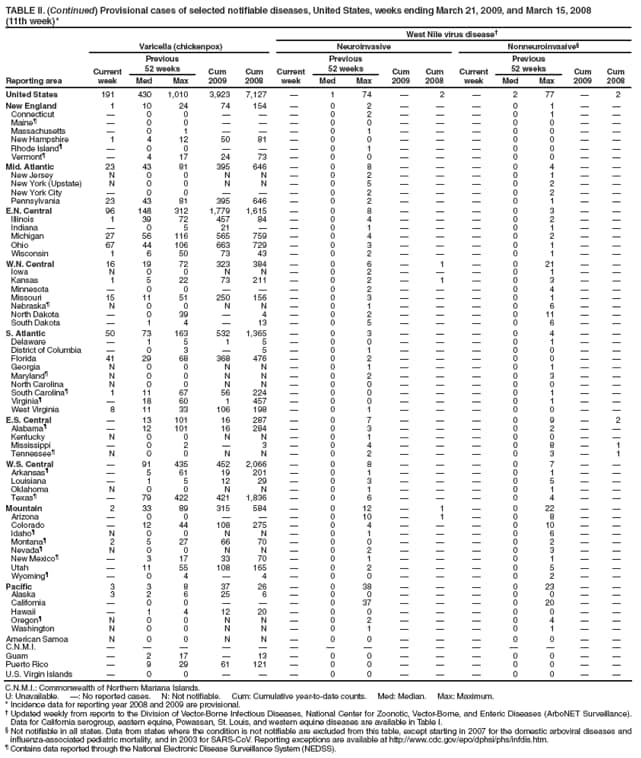 TABLE II. (Continued) Provisional cases of selected notifiable diseases, United States, weeks ending March 21, 2009, and March 15, 2008
(11th week)*
West Nile virus disease
Reporting area
Varicella (chickenpox)
Neuroinvasive
Nonneuroinvasive
Current week
Previous
52 weeks
Cum 2009
Cum 2008
Current week
Previous
52 weeks
Cum 2009
Cum
2008
Current week
Previous
52 weeks
Cum 2009
Cum 2008
Med
Max
Med
Max
Med
Max
United States
191
430
1,010
3,923
7,127

1
74

2

2
77

2
New England
1
10
24
74
154

0
2



0
1


Connecticut

0
0



0
2



0
1


Maine

0
0



0
0



0
0


Massachusetts

0
1



0
1



0
0


New Hampshire
1
4
12
50
81

0
0



0
0


Rhode Island

0
0



0
1



0
0


Vermont

4
17
24
73

0
0



0
0


Mid. Atlantic
23
43
81
395
646

0
8



0
4


New Jersey
N
0
0
N
N

0
2



0
1


New York (Upstate)
N
0
0
N
N

0
5



0
2


New York City

0
0



0
2



0
2


Pennsylvania
23
43
81
395
646

0
2



0
1


E.N. Central
96
148
312
1,779
1,615

0
8



0
3


Illinois
1
39
72
457
84

0
4



0
2


Indiana

0
5
21


0
1



0
1


Michigan
27
56
116
565
759

0
4



0
2


Ohio
67
44
106
663
729

0
3



0
1


Wisconsin
1
6
50
73
43

0
2



0
1


W.N. Central
16
19
72
323
384

0
6

1

0
21


Iowa
N
0
0
N
N

0
2



0
1


Kansas
1
5
22
73
211

0
2

1

0
3


Minnesota

0
0



0
2



0
4


Missouri
15
11
51
250
156

0
3



0
1


Nebraska
N
0
0
N
N

0
1



0
6


North Dakota

0
39

4

0
2



0
11


South Dakota

1
4

13

0
5



0
6


S. Atlantic
50
73
163
532
1,365

0
3



0
4


Delaware

1
5
1
5

0
0



0
1


District of Columbia

0
3

5

0
1



0
0


Florida
41
29
68
368
476

0
2



0
0


Georgia
N
0
0
N
N

0
1



0
1


Maryland
N
0
0
N
N

0
2



0
3


North Carolina
N
0
0
N
N

0
0



0
0


South Carolina
1
11
67
56
224

0
0



0
1


Virginia

18
60
1
457

0
0



0
1


West Virginia
8
11
33
106
198

0
1



0
0


E.S. Central

13
101
16
287

0
7



0
9

2
Alabama

12
101
16
284

0
3



0
2


Kentucky
N
0
0
N
N

0
1



0
0


Mississippi

0
2

3

0
4



0
8

1
Tennessee
N
0
0
N
N

0
2



0
3

1
W.S. Central

91
435
452
2,066

0
8



0
7


Arkansas

5
61
19
201

0
1



0
1


Louisiana

1
5
12
29

0
3



0
5


Oklahoma
N
0
0
N
N

0
1



0
1


Texas

79
422
421
1,836

0
6



0
4


Mountain
2
33
89
315
584

0
12

1

0
22


Arizona

0
0



0
10

1

0
8


Colorado

12
44
108
275

0
4



0
10


Idaho
N
0
0
N
N

0
1



0
6


Montana
2
5
27
66
70

0
0



0
2


Nevada
N
0
0
N
N

0
2



0
3


New Mexico

3
17
33
70

0
1



0
1


Utah

11
55
108
165

0
2



0
5


Wyoming

0
4

4

0
0



0
2


Pacific
3
3
8
37
26

0
38



0
23


Alaska
3
2
6
25
6

0
0



0
0


California

0
0



0
37



0
20


Hawaii

1
4
12
20

0
0



0
0


Oregon
N
0
0
N
N

0
2



0
4


Washington
N
0
0
N
N

0
1



0
1


American Samoa
N
0
0
N
N

0
0



0
0


C.N.M.I.















Guam

2
17

13

0
0



0
0


Puerto Rico

9
29
61
121

0
0



0
0


U.S. Virgin Islands

0
0



0
0



0
0


C.N.M.I.: Commonwealth of Northern Mariana Islands.
U: Unavailable. : No reported cases. N: Not notifiable. Cum: Cumulative year-to-date counts. Med: Median. Max: Maximum.
* Incidence data for reporting year 2008 and 2009 are provisional.
 Updated weekly from reports to the Division of Vector-Borne Infectious Diseases, National Center for Zoonotic, Vector-Borne, and Enteric Diseases (ArboNET Surveillance). Data for California serogroup, eastern equine, Powassan, St. Louis, and western equine diseases are available in Table I.
 Not notifiable in all states. Data from states where the condition is not notifiable are excluded from this table, except starting in 2007 for the domestic arboviral diseases and influenza-associated pediatric mortality, and in 2003 for SARS-CoV. Reporting exceptions are available at https://www.cdc.gov/epo/dphsi/phs/infdis.htm.
 Contains data reported through the National Electronic Disease Surveillance System (NEDSS).