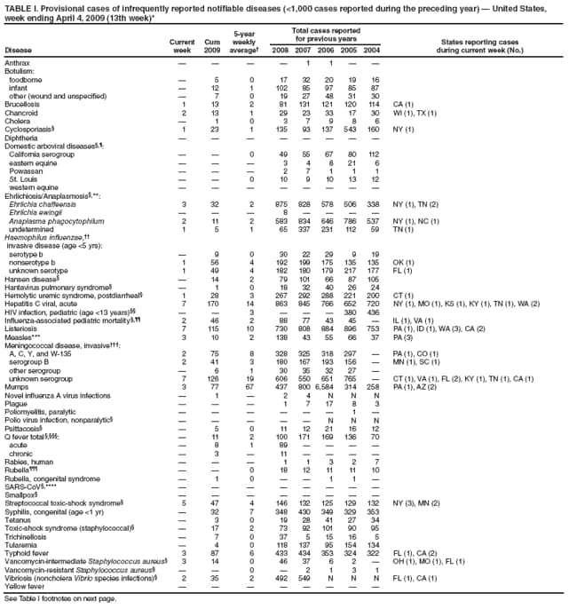 TABLE I. Provisional cases of infrequently reported notifiable diseases (<1,000 cases reported during the preceding year)  United States, week ending April 4, 2009 (13th week)*
Disease
Current week
Cum 2009
5-year weekly average
Total cases reported for previous years
States reporting cases
during current week (No.)
2008
2007
2006
2005
2004
Anthrax




1
1


Botulism:
foodborne

5
0
17
32
20
19
16
infant

12
1
102
85
97
85
87
other (wound and unspecified)

7
0
19
27
48
31
30
Brucellosis
1
13
2
81
131
121
120
114
CA (1)
Chancroid
2
13
1
29
23
33
17
30
WI (1), TX (1)
Cholera

1
0
3
7
9
8
6
Cyclosporiasis
1
23
1
135
93
137
543
160
NY (1)
Diphtheria








Domestic arboviral diseases,:
California serogroup


0
49
55
67
80
112
eastern equine



3
4
8
21
6
Powassan



2
7
1
1
1
St. Louis


0
10
9
10
13
12
western equine








Ehrlichiosis/Anaplasmosis,**:
Ehrlichia chaffeensis
3
32
2
875
828
578
506
338
NY (1), TN (2)
Ehrlichia ewingii



8




Anaplasma phagocytophilum
2
11
2
583
834
646
786
537
NY (1), NC (1)
undetermined
1
5
1
65
337
231
112
59
TN (1)
Haemophilus influenzae,
invasive disease (age <5 yrs):
serotype b

9
0
30
22
29
9
19
nonserotype b
1
56
4
192
199
175
135
135
OK (1)
unknown serotype
1
49
4
182
180
179
217
177
FL (1)
Hansen disease

14
2
79
101
66
87
105
Hantavirus pulmonary syndrome

1
0
18
32
40
26
24
Hemolytic uremic syndrome, postdiarrheal
1
28
3
267
292
288
221
200
CT (1)
Hepatitis C viral, acute
7
170
14
863
845
766
652
720
NY (1), MO (1), KS (1), KY (1), TN (1), WA (2)
HIV infection, pediatric (age <13 years)


3



380
436
Influenza-associated pediatric mortality,
2
46
2
88
77
43
45

IL (1), VA (1)
Listeriosis
7
115
10
730
808
884
896
753
PA (1), ID (1), WA (3), CA (2)
Measles***
3
10
2
138
43
55
66
37
PA (3)
Meningococcal disease, invasive:
A, C, Y, and W-135
2
75
8
328
325
318
297

PA (1), CO (1)
serogroup B
2
41
3
180
167
193
156

MN (1), SC (1)
other serogroup

6
1
30
35
32
27

unknown serogroup
7
126
19
606
550
651
765

CT (1), VA (1), FL (2), KY (1), TN (1), CA (1)
Mumps
3
77
67
437
800
6,584
314
258
PA (1), AZ (2)
Novel influenza A virus infections

1

2
4
N
N
N
Plague



1
7
17
8
3
Poliomyelitis, paralytic






1

Polio virus infection, nonparalytic





N
N
N
Psittacosis

5
0
11
12
21
16
12
Q fever total ,:

11
2
100
171
169
136
70
acute

8
1
89




chronic

3

11




Rabies, human



1
1
3
2
7
Rubella


0
18
12
11
11
10
Rubella, congenital syndrome

1
0


1
1

SARS-CoV,****








Smallpox








Streptococcal toxic-shock syndrome
5
47
4
146
132
125
129
132
NY (3), MN (2)
Syphilis, congenital (age <1 yr)

32
7
348
430
349
329
353
Tetanus

3
0
19
28
41
27
34
Toxic-shock syndrome (staphylococcal)

17
2
73
92
101
90
95
Trichinellosis

7
0
37
5
15
16
5
Tularemia

4
0
118
137
95
154
134
Typhoid fever
3
87
6
433
434
353
324
322
FL (1), CA (2)
Vancomycin-intermediate Staphylococcus aureus
3
14
0
46
37
6
2

OH (1), MO (1), FL (1)
Vancomycin-resistant Staphylococcus aureus


0

2
1
3
1
Vibriosis (noncholera Vibrio species infections)
2
35
2
492
549
N
N
N
FL (1), CA (1)
Yellow fever








See Table I footnotes on next page.