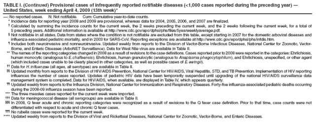 TABLE I. (Continued) Provisional cases of infrequently reported notifiable diseases (<1,000 cases reported during the preceding year)  United States, week ending April 4, 2009 (13th week)*
: No reported cases. N: Not notifiable. Cum: Cumulative year-to-date counts.
* Incidence data for reporting year 2008 and 2009 are provisional, whereas data for 2004, 2005, 2006, and 2007 are finalized.
 Calculated by summing the incidence counts for the current week, the 2 weeks preceding the current week, and the 2 weeks following the current week, for a total of 5 preceding years. Additional information is available at https://www.cdc.gov/epo/dphsi/phs/files/5yearweeklyaverage.pdf.
 Not notifiable in all states. Data from states where the condition is not notifiable are excluded from this table, except starting in 2007 for the domestic arboviral diseases and influenza-associated pediatric mortality, and in 2003 for SARS-CoV. Reporting exceptions are available at https://www.cdc.gov/epo/dphsi/phs/infdis.htm.
 Includes both neuroinvasive and nonneuroinvasive. Updated weekly from reports to the Division of Vector-Borne Infectious Diseases, National Center for Zoonotic, Vector-Borne, and Enteric Diseases (ArboNET Surveillance). Data for West Nile virus are available in Table II.
** The names of the reporting categories changed in 2008 as a result of revisions to the case definitions. Cases reported prior to 2008 were reported in the categories: Ehrlichiosis, human monocytic (analogous to E. chaffeensis); Ehrlichiosis, human granulocytic (analogous to Anaplasma phagocytophilum), and Ehrlichiosis, unspecified, or other agent (which included cases unable to be clearly placed in other categories, as well as possible cases of E. ewingii).
 Data for H. influenzae (all ages, all serotypes) are available in Table II.
 Updated monthly from reports to the Division of HIV/AIDS Prevention, National Center for HIV/AIDS, Viral Hepatitis, STD, and TB Prevention. Implementation of HIV reporting influences the number of cases reported. Updates of pediatric HIV data have been temporarily suspended until upgrading of the national HIV/AIDS surveillance data management system is completed. Data for HIV/AIDS, when available, are displayed in Table IV, which appears quarterly.
 Updated weekly from reports to the Influenza Division, National Center for Immunization and Respiratory Diseases. Forty-five influenza-associated pediatric deaths occurring during the 2008-09 influenza season have been reported.
*** The three measles cases reported for the current week were imported.
 Data for meningococcal disease (all serogroups) are available in Table II.
 In 2008, Q fever acute and chronic reporting categories were recognized as a result of revisions to the Q fever case definition. Prior to that time, case counts were not differentiated with respect to acute and chronic Q fever cases.
 No rubella cases were reported for the current week.
**** Updated weekly from reports to the Division of Viral and Rickettsial Diseases, National Center for Zoonotic, Vector-Borne, and Enteric Diseases.