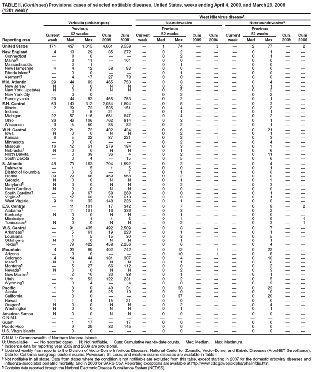 TABLE II. (Continued) Provisional cases of selected notifiable diseases, United States, weeks ending April 4, 2009, and March 29, 2008
(13th week)*
West Nile virus disease
Reporting area
Varicella (chickenpox)
Neuroinvasive
Nonneuroinvasive
Current week
Previous
52 weeks
Cum 2009
Cum 2008
Current week
Previous
52 weeks
Cum 2009
Cum
2008
Current week
Previous
52 weeks
Cum 2009
Cum 2008
Med
Max
Med
Max
Med
Max
United States
171
437
1,015
4,661
8,559

1
74

2

2
77

2
New England
4
13
29
85
272

0
2



0
1


Connecticut

0
0



0
2



0
1


Maine

3
11

101

0
0



0
0


Massachusetts

0
1



0
1



0
0


New Hampshire
4
4
12
58
93

0
0



0
0


Rhode Island

0
0



0
1



0
0


Vermont

4
17
27
78

0
0



0
0


Mid. Atlantic
29
44
83
465
753

0
8



0
4


New Jersey
N
0
0
N
N

0
2



0
1


New York (Upstate)
N
0
0
N
N

0
5



0
2


New York City

0
0



0
2



0
2


Pennsylvania
29
44
83
465
753

0
2



0
1


E.N. Central
63
149
312
2,054
1,894

0
8



0
3


Illinois
2
39
73
535
151

0
4



0
2


Indiana

0
5
21


0
1



0
1


Michigan
22
57
116
651
847

0
4



0
2


Ohio
36
46
106
762
814

0
3



0
1


Wisconsin
3
5
50
85
82

0
2



0
1


W.N. Central
22
21
72
402
424

0
6

1

0
21


Iowa
N
0
0
N
N

0
2



0
1


Kansas
6
5
22
87
221

0
2

1

0
3


Minnesota

0
0



0
2



0
4


Missouri
16
12
51
279
184

0
3



0
1


Nebraska
N
0
0
N
N

0
1



0
6


North Dakota

0
39
36
4

0
2



0
11


South Dakota

0
4

15

0
5



0
6


S. Atlantic
48
73
163
704
1,592

0
3



0
4


Delaware

1
5
1
5

0
0



0
1


District of Columbia

0
3

7

0
1



0
0


Florida
39
29
68
469
568

0
2



0
0


Georgia
N
0
0
N
N

0
1



0
1


Maryland
N
0
0
N
N

0
2



0
3


North Carolina
N
0
0
N
N

0
0



0
0


South Carolina

9
67
58
268

0
0



0
1


Virginia

17
60
28
518

0
0



0
1


West Virginia
9
11
33
148
226

0
1



0
0


E.S. Central

11
101
17
342

0
7



0
9

2
Alabama

11
101
16
336

0
3



0
2


Kentucky
N
0
0
N
N

0
1



0
0


Mississippi

0
1
1
6

0
4



0
8

1
Tennessee
N
0
0
N
N

0
2



0
3

1
W.S. Central

91
435
492
2,509

0
8



0
7


Arkansas

5
61
19
223

0
1



0
1


Louisiana

1
5
15
30

0
3



0
5


Oklahoma
N
0
0
N
N

0
1



0
1


Texas

79
422
458
2,256

0
6



0
4


Mountain
4
33
89
402
742

0
12

1

0
22


Arizona

0
0



0
10

1

0
8


Colorado
4
14
44
181
307

0
4



0
10


Idaho
N
0
0
N
N

0
1



0
6


Montana

5
27
66
112

0
0



0
2


Nevada
N
0
0
N
N

0
2



0
3


New Mexico

2
10
33
88

0
1



0
1


Utah

11
53
122
231

0
2



0
5


Wyoming

0
4

4

0
0



0
2


Pacific
1
3
8
40
31

0
38



0
23


Alaska

2
6
25
10

0
0



0
0


California

0
0



0
37



0
20


Hawaii
1
1
4
15
21

0
0



0
0


Oregon
N
0
0
N
N

0
2



0
4


Washington
N
0
0
N
N

0
1



0
1


American Samoa
N
0
0
N
N

0
0



0
0


C.N.M.I.















Guam

1
17

17

0
0



0
0


Puerto Rico

9
29
82
145

0
0



0
0


U.S. Virgin Islands

0
0



0
0



0
0


C.N.M.I.: Commonwealth of Northern Mariana Islands.
U: Unavailable. : No reported cases. N: Not notifiable. Cum: Cumulative year-to-date counts. Med: Median. Max: Maximum.
* Incidence data for reporting year 2008 and 2009 are provisional.
 Updated weekly from reports to the Division of Vector-Borne Infectious Diseases, National Center for Zoonotic, Vector-Borne, and Enteric Diseases (ArboNET Surveillance). Data for California serogroup, eastern equine, Powassan, St. Louis, and western equine diseases are available in Table I.
 Not notifiable in all states. Data from states where the condition is not notifiable are excluded from this table, except starting in 2007 for the domestic arboviral diseases and influenza-associated pediatric mortality, and in 2003 for SARS-CoV. Reporting exceptions are available at https://www.cdc.gov/epo/dphsi/phs/infdis.htm.
 Contains data reported through the National Electronic Disease Surveillance System (NEDSS).