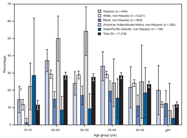 The figure shows the percentage of suicide decedents with blood alcohol concentrations (BAC) >0.08 g/dL, by race/ethnicity and age group for 17 states during 2005-2006, according to the National Violent Death Reporting System. For all age groups, the highest proportion of decedents with BACs >0.08 g/dL was among American Indians/Alaska Natives (AI/ANs) aged 30-39 years, followed by AI/AN and Hispanic decedents aged 20-29 years. Among decedents tested who were aged 10-19 years (all of whom were under the legal drinking age in the United States), 12% had BACs >0.08 g/dL; the levels ranged from 1% in non-Hispanic blacks to 29% in non-Hispanic Asians/Pacific Islanders.