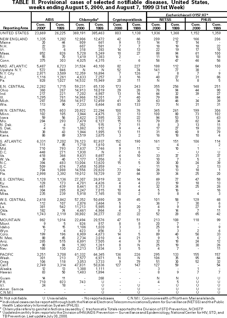 Table II