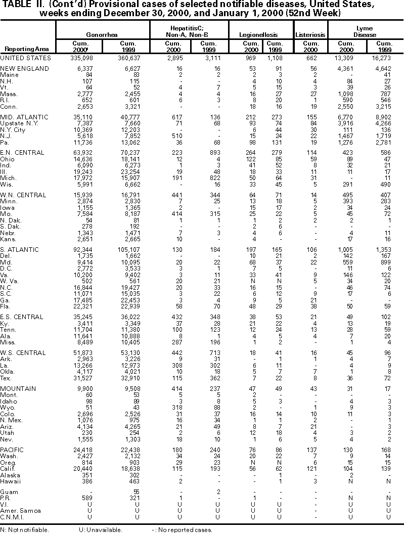 Table II