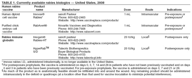 TABLE 1. Currently available rabies biologics  United States, 2008
Human rabies Product
vaccine name Manufacturer Dose Route Indications
Human diploid Imovax sanofi Pasteur 1 mL Intramuscular Pre-exposure or
cell vaccine Rabies* Phone: 800-822-2463 postexposure
Website: http://www.vaccineplace.com/products/
Purified chick RabAvert Novartis Vaccines and Diagnostics 1 mL Intramuscular Pre-exposure or
embryo cell Phone: 800-244-7668 postexposure
vaccine Website: http://www.rabavert.com
Rabies immune Imogam sanofi pasteur 20 IU/kg Local Postexposure only
globulin Rabies-HT Phone: 800-822-2463
Website: http://www.vaccineplace.com/products/
HyperRabTM Talecris Biotherapeutics 20 IU/kg Local Posteexposure only
S/D Bayer Biological Products
Phone: 800-243-4153
Website: http://www.talecris-pi.info
* Imovax rabies I.D., administered intradermally, is no longer available in the United States.
For postexposure prophylaxis, the vaccine is administered on days 0, 3, 7, 14 and 28 in patients who have not been previously vaccinated and on days
0 and 3 in patients who have been previously vaccinated. For pre-exposure prophylaxis, the vaccine is administered on days 0, 7 and 21 or 28.
As much of the product as is anatomically feasible should be infiltrated into and around the wound. Any remaining product should be administered
intramuscularly in the deltoid or quadriceps (at a location other than that used for vaccine inoculation to minimize potential interference).