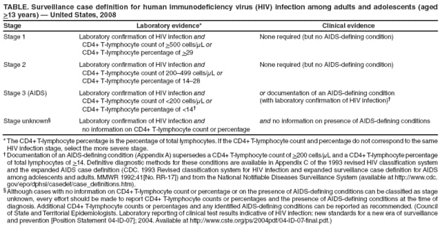 TABLE. Surveillance case definition for human immunodeficiency virus (HIV) infection among adults and adolescents (aged >13 years)  United States, 2008
Stage
Laboratory evidence*
Clinical evidence
Stage 1
Laboratory confirmation of HIV infection and
CD4+ T-lymphocyte count of >500 cells/μL or
CD4+ T-lymphocyte percentage of >29
None required (but no AIDS-defining condition)
Stage 2
Laboratory confirmation of HIV infection and
CD4+ T-lymphocyte count of 200499 cells/μL or
CD4+ T-lymphocyte percentage of 1428
None required (but no AIDS-defining condition)
Stage 3 (AIDS)
Laboratory confirmation of HIV infection and
CD4+ T-lymphocyte count of <200 cells/μL or
CD4+ T-lymphocyte percentage of <14
or documentation of an AIDS-defining condition (with laboratory confirmation of HIV infection)
Stage unknown
Laboratory confirmation of HIV infection and
no information on CD4+ T-lymphocyte count or percentage
and no information on presence of AIDS-defining conditions
* The CD4+ T-lymphocyte percentage is the percentage of total lymphocytes. If the CD4+ T-lymphocyte count and percentage do not correspond to the same HIV infection stage, select the more severe stage.
 Documentation of an AIDS-defining condition (Appendix A) supersedes a CD4+ T-lymphocyte count of >200 cells/μL and a CD4+ T-lymphocyte percentage of total lymphocytes of >14. Definitive diagnostic methods for these conditions are available in Appendix C of the 1993 revised HIV classification system and the expanded AIDS case definition (CDC. 1993 Revised classification system for HIV infection and expanded surveillance case definition for AIDS among adolescents and adults. MMWR 1992;41[No. RR-17]) and from the National Notifiable Diseases Surveillance System (available at https://www.cdc.gov/epo/dphsi/casedef/case_definitions.htm).
 Although cases with no information on CD4+ T-lymphocyte count or percentage or on the presence of AIDS-defining conditions can be classified as stage unknown, every effort should be made to report CD4+ T-lymphocyte counts or percentages and the presence of AIDS-defining conditions at the time of diagnosis. Additional CD4+ T-lymphocyte counts or percentages and any identified AIDS-defining conditions can be reported as recommended. (Council of State and Territorial Epidemiologists. Laboratory reporting of clinical test results indicative of HIV infection: new standards for a new era of surveillance and prevention [Position Statement 04-ID-07]; 2004. Available at http://www.cste.org/ps/2004pdf/04-ID-07-final.pdf.)
