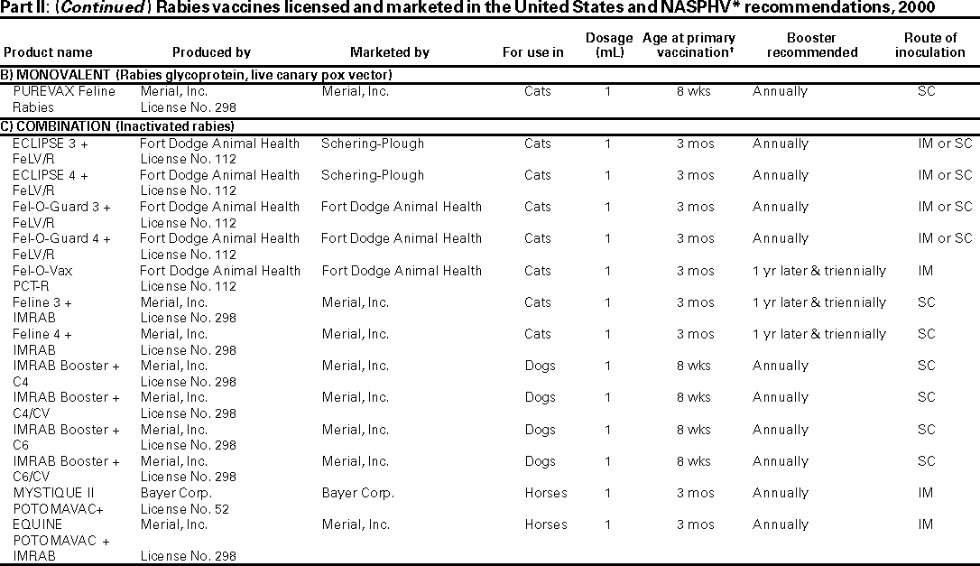 Rabies vaccines licensed and marketed in the United States and NASPHV* recommendations, 2000