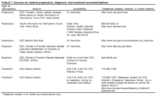 TABLE 7. Sources for malaria prophylaxis, diagnosis, and treatment recommendations
Type of
information Source Availability Telephone number, website, or e-mail address
Prophylaxis CDC Travelers Health website (includes 24 hours/day https://www.cdc.gov/travel
online access to Health Information for
International Travel [The Yellow Book])
Prophylaxis Health Information for International Travel Order from: 800-545-2522 or
(The Yellow Book) Elsevier, Health Sciences http://www.elsevier.com
Division Order Fulfillment
11830 Westline Industrial Drive
St. Louis, MO 63146
Prophylaxis CDC Malaria Risk Map 24 hours/day https://www.cdc.gov/malaria/features/risk_map.htm
Diagnosis CDC, Division of Parasitic Diseases website: 24 hours/day http://www.dpd.cdc.gov/dpdx
Laboratory Identification of Parasites of
Public Health Concern (DPDx)
Diagnosis CDC, Division of Parasitic Diseases diagnostic Order by e-mail from CDC, dpdx@cdc.gov
CD-ROM (DPDx) Division of Parasitic
Diseases
Treatment* CDC Malaria Branch 8:00 A.M.4:30 P.M. EST, 770-488-7788*
MondayFriday
Treatment* CDC Malaria Branch 4:30 P.M.8:00 A.M. EST, 770-488-7100* (Telephone number for CDC
on weekdays; all day on Directors Emergency Operations Center. Ask a
weekends and holidays staff member to page the person on call for the
Malaria Branch.)
https://www.cdc.gov/malaria/diagnosis_treatment/
treatment.htm.
* Telephone number is for health-care professionals only.