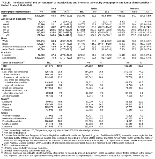 TABLE 1. Incidence rates* and percentages of invasive lung and bronchial cancer, by demographic and tumor characteristics  United States, 19992004
Total
Males
Females
Demographic characteristic
No.
Rate
(CI)
No.
Rate
(CI)
No.
Rate
(CI)
Total
1,095,305
69.4
(69.369.6)
612,706
89.6
(89.489.8)
482,599
54.7
(54.554.9)
Age group at diagnosis (yrs)
<40
8,434
1.0
(0.91.0)
4,125
0.9
(0.91.0)
4,309
1.0
(1.01.0)
4049
53,780
22.1
(21.922.3)
28,775
23.9
(23.724.2)
25,005
20.4
(20.120.6)
5059
161,301
88.2
(87.788.6)
92,092
103.5
(102.9104.2)
69,209
73.6
(73.174.2)
6069
304,261
262.5
(261.5263.4)
174,924
322.0
(320.5323.6)
129,337
210.0 (208.8211.1)
7079
380,185
424.4
(423.0425.7)
214,777
558.8
(556.5561.2)
165,408
323.6 (322.1325.2)
>80
187,344
346.3
(344.8347.9)
98,013
524.8
(521.5528.1)
89,331
253.5 (251.8255.1)
Race
White
966,216
69.8
(69.770.0)
535,372
88.7
(88.488.9)
430,844
56.0
(55.956.2)
Black
101,897
74.5
(74.175.0)
61,498
111.0
(110.1112.0)
40,399
50.3
(49.850.8)
American Indian/Alaska Native
4,050
43.0
(41.644.4)
2,173
52.8
(50.555.3)
1,877
35.7
(34.137.5)
Asian/Pacific Islander
18,569
38.2
(37.738.8)
11,065
52.9
(51.853.9)
7,504
27.2
(26.627.9)
Ethnicity**
Hispanic
37,669
37.4
(37.037.8)
22,256
51.9
(51.152.6)
15,413
26.9
(26.527.4)
Non-Hispanic
1,057,636
71.8
(71.772.0)
590,450
92.4
(92.192.6)
467,186
56.8
(56.657.0)
Tumor characteristic
No.
%
No.
%
No.
%
Total
961,879
100.0
541,263
100.0
420,616
100.0
Histology
Nonsmall cell carcinoma
726,432
75.5
414,253
76.5
312,179
74.2
Adenocarcinoma
350,249
36.4
179,031
33.1
171,218
40.7
Squamous cell carcinoma
213,248
22.2
140,542
26.0
72,706
17.3
Nonsmall cell carcinoma,
not otherwise specified
114,840
11.9
66,331
12.3
48,509
11.5
Large cell carcinoma
48,095
5.0
28,349
5.2
19,746
4.7
Small cell carcinoma
147,953
15.4
76,604
14.2
71,349
17.0
Epithelial carcinoma, not
otherwise specified
72,064
7.5
42,062
7.8
30,002
7.1
All other cancers
15,430
1.6
8,344
1.5
7,086
1.7
Stage
Localized
90,865
18.8
47,030
17.3
43,835
20.6
Regional
125,361
25.9
71,119
26.2
54,242
25.5
Distant
225,375
46.5
129,670
47.7
95,705
44.9
Unknown
43,003
8.9
23,793
8.8
19,210
9.0
Grade
Well differentiated
37,062
3.9
17,737
3.3
19,325
4.6
Moderately differentiated
139,507
14.5
79,352
14.7
60,155
14.3
Poorly differentiated
276,050
28.7
161,675
29.9
114,375
27.2
Undifferentiated
91,411
9.5
49,096
9.1
42,315
10.1
Unknown
417,849
43.4
233,403
43.1
184,446
43.9
* New cases diagnosed per 100,000 persons, age adjusted to the 2000 U.S. standard population.
 New cases diagnosed.
 Data are from 40 National Program of Cancer Registries and five Surveillance, Epidemiology, and End Results (SEER) statewide cancer registries that met data-quality criteria for all invasive cancer sites combined according to United States Cancer Statistics for all years (19992004) (US Cancer Statistics Working Group. United States cancer statistics: 2004 incidence and mortality. Atlanta, GA: US Department of Health and Human Services, CDC, National Cancer Institute; 2007. Available at http://apps.nccd.cdc.gov/uscs). States not meeting these criteria were excluded.
 95% confidence interval. ** Ethnicity is not mutually exclusive from race.
 Includes microscopically confirmed cases only.
 Stage at diagnosis according to SEER Summary Stage 2000 for cases diagnosed during 20012003. Localized: cancer that is confined to the primary site; regional: cancer that has spread directly beyond the primary site or to regional lymph nodes; distant: cancer that has spread to other organs.