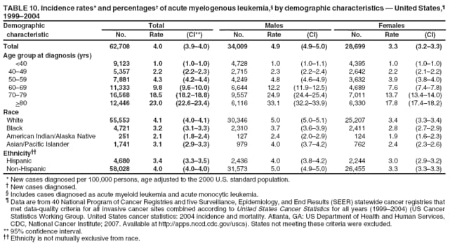 TABLE 10. Incidence rates* and percentages of acute myelogenous leukemia, by demographic characteristics  United States, 19992004
Demographic
Total
Males
Females
characteristic
No.
Rate
(CI**)
No.
Rate
(CI)
No.
Rate
(CI)
Total
62,708
4.0
(3.94.0)
34,009
4.9
(4.95.0)
28,699
3.3
(3.23.3)
Age group at diagnosis (yrs)
<40
9,123
1.0
(1.01.0)
4,728
1.0
(1.01.1)
4,395
1.0
(1.01.0)
4049
5,357
2.2
(2.22.3)
2,715
2.3
(2.22.4)
2,642
2.2
(2.12.2)
5059
7,881
4.3
(4.24.4)
4,249
4.8
(4.64.9)
3,632
3.9
(3.84.0)
6069
11,333
9.8
(9.610.0)
6,644
12.2
(11.912.5)
4,689
7.6
(7.47.8)
7079
16,568
18.5
(18.218.8)
9,557
24.9
(24.425.4)
7,011
13.7
(13.414.0)
>80
12,446
23.0
(22.623.4)
6,116
33.1
(32.233.9)
6,330
17.8
(17.418.2)
Race
White
55,553
4.1
(4.04.1)
30,346
5.0
(5.05.1)
25,207
3.4
(3.33.4)
Black
4,721
3.2
(3.13.3)
2,310
3.7
(3.63.9)
2,411
2.8
(2.72.9)
American Indian/Alaska Native
251
2.1
(1.82.4)
127
2.4
(2.02.9)
124
1.9
(1.62.3)
Asian/Pacific Islander
1,741
3.1
(2.93.3)
979
4.0
(3.74.2)
762
2.4
(2.32.6)
Ethnicity
Hispanic
4,680
3.4
(3.33.5)
2,436
4.0
(3.84.2)
2,244
3.0
(2.93.2)
Non-Hispanic
58,028
4.0
(4.04.0)
31,573
5.0
(4.95.0)
26,455
3.3
(3.33.3)
* New cases diagnosed per 100,000 persons, age adjusted to the 2000 U.S. standard population.
 New cases diagnosed.
 Includes cases diagnosed as acute myeloid leukemia and acute monocytic leukemia.
 Data are from 40 National Program of Cancer Registries and five Surveillance, Epidemiology, and End Results (SEER) statewide cancer registries that
met data-quality criteria for all invasive cancer sites combined according to United States Cancer Statistics for all years (19992004) (US Cancer Statistics Working Group. United States cancer statistics: 2004 incidence and mortality. Atlanta, GA: US Department of Health and Human Services, CDC, National Cancer Institute; 2007. Available at http://apps.nccd.cdc.gov/uscs). States not meeting these criteria were excluded.
** 95% confidence interval.
 Ethnicity is not mutually exclusive from race.