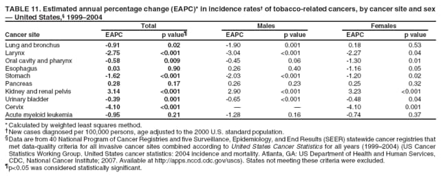 TABLE 11. Estimated annual percentage change (EAPC)* in incidence rates of tobacco-related cancers, by cancer site and sex
 United States, 19992004
Total
Males
Females
Cancer site
EAPC
p value
EAPC
p value
EAPC
p value
Lung and bronchus Larynx Oral cavity and pharynx Esophagus Stomach
-0.91 -2.75 -0.58 0.03 -1.62
0.02 <0.001 0.009 0.90 <0.001
-1.90 -3.04 -0.45 0.26 -2.03
0.001 <0.001 0.06 0.40 <0.001
0.18 -2.27 -1.30 -1.16 -1.20
0.53 0.04 0.01 0.05 0.02
Pancreas
0.28
0.17
0.26
0.23
0.25
0.32
Kidney and renal pelvis Urinary bladder Cervix
3.14 -0.39 -4.10
<0.001 0.001 <0.001
2.90 -0.65 
<0.001 <0.001 
3.23 -0.48 -4.10
<0.001 0.04 0.001
Acute myeloid leukemia
-0.95
0.21
-1.28
0.16
-0.74
0.37
* Calculated by weighted least squares method.
New cases diagnosed per 100,000 persons, age adjusted to the 2000 U.S. standard population.
Data are from 40 National Program of Cancer Registries and five Surveillance, Epidemiology, and End Results (SEER) statewide cancer registries that met data-quality criteria for all invasive cancer sites combined according to United States Cancer Statistics for all years (19992004) (US Cancer Statistics Working Group. United States cancer statistics: 2004 incidence and mortality. Atlanta, GA: US Department of Health and Human Services, CDC, National Cancer Institute; 2007. Available at http://apps.nccd.cdc.gov/uscs). States not meeting these criteria were excluded.
p<0.05 was considered statistically significant.