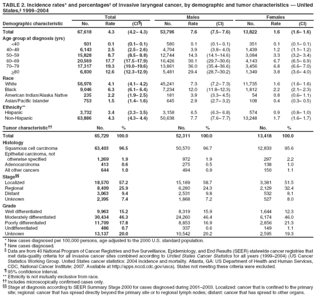 TABLE 2. Incidence rates* and percentages of invasive laryngeal cancer, by demographic and tumor characteristics  United States, 19992004
Total
Males
Females
Demographic characteristic
No.
Rate
(CI)
No.
Rate
(CI)
No.
Rate
(CI)
Total
67,618
4.3
(4.2 4.3)
53,796
7.6
(7.5 7.6)
13,822
1.6
(1.6 1.6)
Age group at diagnosis (yrs)
<40
931
0.1
(0.1 0.1)
580
0.1
(0.1 0.1)
351
0.1
(0.1 0.1)
4049
6,143
2.5
(2.5 2.6)
4,704
3.9
(3.8 4.0)
1,439
1.2
(1.1 1.2)
5059
15,828
8.7
(8.5 8.8)
12,744
14.3
(14.114.6)
3,084
3.3
(3.2 3.4)
6069
20,569
17.7
(17.517.9)
16,426
30.1
(29.730.6)
4,143
6.7
(6.5 6.9)
7079
17,317
19.3
(19.019.6)
13,861
36.0
(35.436.6)
3,456
6.8
(6.6 7.0)
>80
6,830
12.6
(12.312.9)
5,481
29.4
(28.730.2)
1,349
3.8
(3.6 4.0)
Race
White
56,976
4.1
(4.1 4.2)
45,241
7.3
(7.2 7.3)
11,735
1.6
(1.6 1.6)
Black
9,046
6.3
(6.1 6.4)
7,234
12.0
(11.812.3)
1,812
2.2
(2.1 2.3)
American Indian/Alaska Native
235
2.2
(1.9 2.5)
181
3.9
(3.3 4.5)
54
0.8
(0.6 1.1)
Asian/Pacific Islander
753
1.5
(1.4 1.6)
645
2.9
(2.7 3.2)
108
0.4
(0.3 0.5)
Ethnicity**
Hispanic
3,732
3.4
(3.3 3.5)
3,158
6.5
(6.3 6.8)
574
0.9
(0.8 1.0)
Non-Hispanic
63,886
4.3
(4.3 4.4)
50,638
7.7
(7.6 7.7)
13,248
1.7
(1.6 1.7)
Tumor characteristic
No.
%
No.
%
No.
%
Total
65,729
100.0
52,311
100.0
13,418
100.0
Histology
Squamous cell carcinoma
63,403
96.5
50,570
96.7
12,833
95.6
Epithelial carcinoma, not
otherwise specified
1,269
1.9
972
1.9
297
2.2
Adenocarcinoma
413
0.6
275
0.5
138
1.0
All other cancers
644
1.0
494
0.9
150
1.1
Stage
Localized
18,570
57.2
15,189
58.7
3,381
51.5
Regional
8,409
25.9
6,280
24.3
2,129
32.4
Distant
3,063
9.4
2,531
9.8
532
8.1
Unknown
2,395
7.4
1,868
7.2
527
8.0
Grade
Well differentiated
9,963
15.2
8,319
15.9
1,644
12.3
Moderately differentiated
30,434
46.3
24,260
46.4
6,174
46.0
Poorly differentiated
11,709
17.8
8,853
16.9
2,856
21.3
Undifferentiated
486
0.7
337
0.6
149
1.1
Unknown
13,137
20.0
10,542
20.2
2,595
19.3
* New cases diagnosed per 100,000 persons, age adjusted to the 2000 U.S. standard population.
 New cases diagnosed.
 Data are from 40 National Program of Cancer Registries and five Surveillance, Epidemiology, and End Results (SEER) statewide cancer registries that met data-quality criteria for all invasive cancer sites combined according to United States Cancer Statistics for all years (19992004) (US Cancer Statistics Working Group. United States cancer statistics: 2004 incidence and mortality. Atlanta, GA: US Department of Health and Human Services, CDC, National Cancer Institute; 2007. Available at http://apps.nccd.cdc.gov/uscs). States not meeting these criteria were excluded.
 95% confidence interval. ** Ethnicity is not mutually exclusive from race.
 Includes microscopically confirmed cases only.
 Stage at diagnosis according to SEER Summary Stage 2000 for cases diagnosed during 20012003. Localized: cancer that is confined to the primary site; regional: cancer that has spread directly beyond the primary site or to regional lymph nodes; distant: cancer that has spread to other organs.
