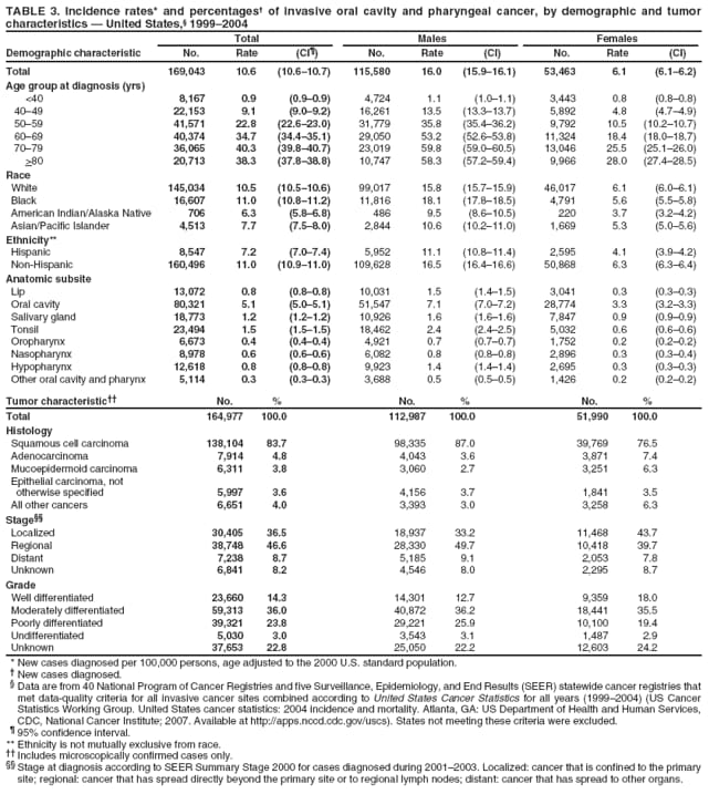 TABLE 3. Incidence rates* and percentages of invasive oral cavity and pharyngeal cancer, by demographic and tumor characteristics  United States, 19992004
Total
Males
Females
Demographic characteristic
No.
Rate
(CI)
No.
Rate
(CI)
No.
Rate
(CI)
Total
169,043
10.6
(10.610.7)
115,580
16.0
(15.916.1)
53,463
6.1
(6.16.2)
Age group at diagnosis (yrs)
<40
8,167
0.9
(0.90.9)
4,724
1.1
(1.01.1)
3,443
0.8
(0.80.8)
4049
22,153
9.1
(9.09.2)
16,261
13.5
(13.313.7)
5,892
4.8
(4.74.9)
5059
41,571
22.8
(22.623.0)
31,779
35.8
(35.436.2)
9,792
10.5
(10.210.7)
6069
40,374
34.7
(34.435.1)
29,050
53.2
(52.653.8)
11,324
18.4
(18.018.7)
7079
36,065
40.3
(39.840.7)
23,019
59.8
(59.060.5)
13,046
25.5
(25.126.0)
>80
20,713
38.3
(37.838.8)
10,747
58.3
(57.259.4)
9,966
28.0
(27.428.5)
Race
White
145,034
10.5
(10.510.6)
99,017
15.8
(15.715.9)
46,017
6.1
(6.06.1)
Black
16,607
11.0
(10.811.2)
11,816
18.1
(17.818.5)
4,791
5.6
(5.55.8)
American Indian/Alaska Native
706
6.3
(5.86.8)
486
9.5
(8.610.5)
220
3.7
(3.24.2)
Asian/Pacific Islander
4,513
7.7
(7.58.0)
2,844
10.6
(10.211.0)
1,669
5.3
(5.05.6)
Ethnicity**
Hispanic
8,547
7.2
(7.07.4)
5,952
11.1
(10.811.4)
2,595
4.1
(3.94.2)
Non-Hispanic
160,496
11.0
(10.911.0)
109,628
16.5
(16.416.6)
50,868
6.3
(6.36.4)
Anatomic subsite
Lip
13,072
0.8
(0.80.8)
10,031
1.5
(1.41.5)
3,041
0.3
(0.30.3)
Oral cavity
80,321
5.1
(5.05.1)
51,547
7.1
(7.07.2)
28,774
3.3
(3.23.3)
Salivary gland
18,773
1.2
(1.21.2)
10,926
1.6
(1.61.6)
7,847
0.9
(0.90.9)
Tonsil
23,494
1.5
(1.51.5)
18,462
2.4
(2.42.5)
5,032
0.6
(0.60.6)
Oropharynx
6,673
0.4
(0.40.4)
4,921
0.7
(0.70.7)
1,752
0.2
(0.20.2)
Nasopharynx
8,978
0.6
(0.60.6)
6,082
0.8
(0.80.8)
2,896
0.3
(0.30.4)
Hypopharynx
12,618
0.8
(0.80.8)
9,923
1.4
(1.41.4)
2,695
0.3
(0.30.3)
Other oral cavity and pharynx
5,114
0.3
(0.30.3)
3,688
0.5
(0.50.5)
1,426
0.2
(0.20.2)
Tumor characteristic
No.
%
No.
%
No.
%
Total
164,977
100.0
112,987
100.0
51,990
100.0
Histology
Squamous cell carcinoma
138,104
83.7
98,335
87.0
39,769
76.5
Adenocarcinoma
7,914
4.8
4,043
3.6
3,871
7.4
Mucoepidermoid carcinoma
6,311
3.8
3,060
2.7
3,251
6.3
Epithelial carcinoma, not
otherwise specified
5,997
3.6
4,156
3.7
1,841
3.5
All other cancers
6,651
4.0
3,393
3.0
3,258
6.3
Stage
Localized
30,405
36.5
18,937
33.2
11,468
43.7
Regional
38,748
46.6
28,330
49.7
10,418
39.7
Distant
7,238
8.7
5,185
9.1
2,053
7.8
Unknown
6,841
8.2
4,546
8.0
2,295
8.7
Grade
Well differentiated
23,660
14.3
14,301
12.7
9,359
18.0
Moderately differentiated
59,313
36.0
40,872
36.2
18,441
35.5
Poorly differentiated
39,321
23.8
29,221
25.9
10,100
19.4
Undifferentiated
5,030
3.0
3,543
3.1
1,487
2.9
Unknown
37,653
22.8
25,050
22.2
12,603
24.2
* New cases diagnosed per 100,000 persons, age adjusted to the 2000 U.S. standard population.
 New cases diagnosed.
 Data are from 40 National Program of Cancer Registries and five Surveillance, Epidemiology, and End Results (SEER) statewide cancer registries that met data-quality criteria for all invasive cancer sites combined according to United States Cancer Statistics for all years (19992004) (US Cancer Statistics Working Group. United States cancer statistics: 2004 incidence and mortality. Atlanta, GA: US Department of Health and Human Services, CDC, National Cancer Institute; 2007. Available at http://apps.nccd.cdc.gov/uscs). States not meeting these criteria were excluded.
 95% confidence interval. ** Ethnicity is not mutually exclusive from race.
 Includes microscopically confirmed cases only.
 Stage at diagnosis according to SEER Summary Stage 2000 for cases diagnosed during 20012003. Localized: cancer that is confined to the primary site; regional: cancer that has spread directly beyond the primary site or to regional lymph nodes; distant: cancer that has spread to other organs.