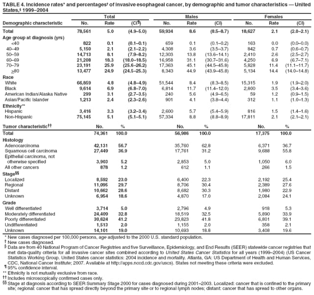 TABLE 4. Incidence rates* and percentages of invasive esophageal cancer, by demographic and tumor characteristics  United States, 19992004
Total
Males
Females
Demographic characteristic
No.
Rate
(CI)
No.
Rate
(CI)
No.
Rate
(CI)
Total
78,561
5.0
(4.95.0)
59,934
8.6
(8.58.7)
18,627
2.1
(2.02.1)
Age group at diagnosis (yrs)
<40
822
0.1
(0.10.1)
659
0.1
(0.10.2)
163
0.0
(0.00.0)
4049
5,150
2.1
(2.12.2)
4,308
3.6
(3.53.7)
842
0.7
(0.60.7)
5059
14,713
8.1
(7.98.2)
12,303
13.8
(13.614.1)
2,410
2.6
(2.52.7)
6069
21,208
18.3
(18.018.5)
16,958
31.1
(30.731.6)
4,250
6.9
(6.77.1)
7079
23,191
25.9
(25.626.2)
17,363
45.1
(44.545.8)
5,828
11.4
(11.111.7)
>80
13,477
24.9
(24.525.3)
8,343
44.9
(43.945.8)
5,134
14.4
(14.014.8)
Race
White
66,859
4.8
(4.84.9)
51,544
8.4
(8.38.5)
15,315
1.9
(1.92.0)
Black
9,614
6.9
(6.87.0)
6,814
11.7
(11.412.0)
2,800
3.5
(3.43.6)
American Indian/Alaska Native
299
3.1
(2.73.5)
240
5.6
(4.96.5)
59
1.2
(0.91.5)
Asian/Pacific Islander
1,213
2.4
(2.32.6)
901
4.1
(3.84.4)
312
1.1
(1.01.3)
Ethnicity**
Hispanic
3,416
3.3
(3.23.4)
2,600
5.7
(5.45.9)
816
1.5
(1.41.6)
Non-Hispanic
75,145
5.1
(5.15.1)
57,334
8.8
(8.88.9)
17,811
2.1
(2.12.1)
Tumor characteristic
No.
%
No.
%
No.
%
Total
74,361
100.0
56,986
100.0
17,375
100.0
Histology
Adenocarcinoma
42,131
56.7
35,760
62.8
6,371
36.7
Squamous cell carcinoma
27,449
36.9
17,761
31.2
9,688
55.8
Epithelial carcinoma, not
otherwise specified
3,903
5.2
2,853
5.0
1,050
6.0
All other cancers
878
1.2
612
1.1
266
1.5
Stage
Localized
8,592
23.0
6,400
22.3
2,192
25.4
Regional
11,095
29.7
8,706
30.4
2,389
27.6
Distant
10,662
28.6
8,682
30.3
1,980
22.9
Unknown
6,954
18.6
4,870
17.0
2,084
24.1
Grade
Well differentiated
3,714
5.0
2,796
4.9
918
5.3
Moderately differentiated
24,409
32.8
18,519
32.5
5,890
33.9
Poorly differentiated
30,624
41.2
23,823
41.8
6,801
39.1
Undifferentiated
1,513
2.0
1,155
2.0
358
2.1
Unknown
14,101
19.0
10,693
18.8
3,408
19.6
* New cases diagnosed per 100,000 persons, age adjusted to the 2000 U.S. standard population.
 New cases diagnosed.
 Data are from 40 National Program of Cancer Registries and five Surveillance, Epidemiology, and End Results (SEER) statewide cancer registries that met data-quality criteria for all invasive cancer sites combined according to United States Cancer Statistics for all years (19992004) (US Cancer Statistics Working Group. United States cancer statistics: 2004 incidence and mortality. Atlanta, GA: US Department of Health and Human Services, CDC, National Cancer Institute; 2007. Available at http://apps.nccd.cdc.gov/uscs). States not meeting these criteria were excluded.
 95% confidence interval. ** Ethnicity is not mutually exclusive from race.
 Includes microscopically confirmed cases only.
 Stage at diagnosis according to SEER Summary Stage 2000 for cases diagnosed during 20012003. Localized: cancer that is confined to the primary site; regional: cancer that has spread directly beyond the primary site or to regional lymph nodes; distant: cancer that has spread to other organs.