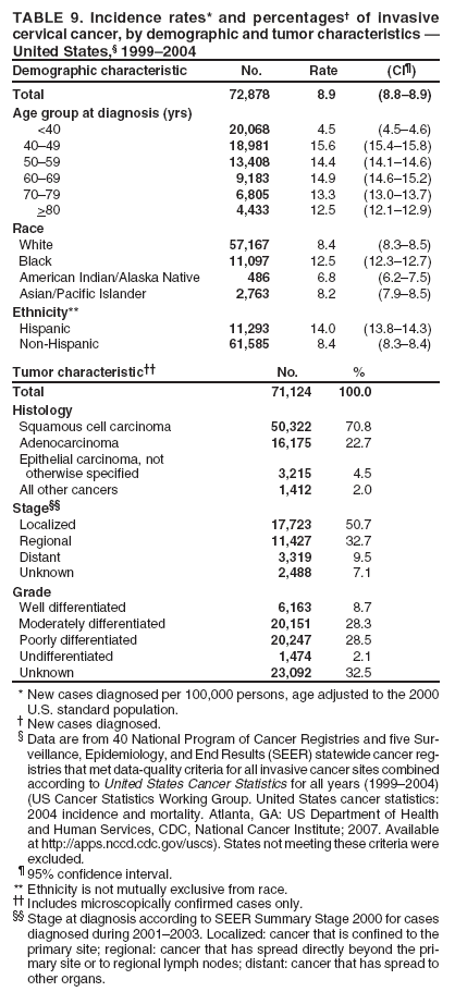 TABLE 9. Incidence rates* and percentages of invasive cervical cancer, by demographic and tumor characteristics  United States, 19992004
Demographic characteristic
No.
Rate
(CI)
Total
72,878
8.9
(8.88.9)
Age group at diagnosis (yrs)
<40
20,068
4.5
(4.54.6)
4049
18,981
15.6
(15.415.8)
5059
13,408
14.4
(14.114.6)
6069
9,183
14.9
(14.615.2)
7079
6,805
13.3
(13.013.7)
>80
4,433
12.5
(12.112.9)
Race
White
57,167
8.4
(8.38.5)
Black
11,097
12.5
(12.312.7)
American Indian/Alaska Native
486
6.8
(6.27.5)
Asian/Pacific Islander
2,763
8.2
(7.98.5)
Ethnicity**
Hispanic
11,293
14.0
(13.814.3)
Non-Hispanic
61,585
8.4
(8.38.4)
Tumor characteristic
No.
%
Total
71,124
100.0
Histology
Squamous cell carcinoma
50,322
70.8
Adenocarcinoma
16,175
22.7
Epithelial carcinoma, not
otherwise specified
3,215
4.5
All other cancers
1,412
2.0
Stage
Localized
17,723
50.7
Regional
11,427
32.7
Distant
3,319
9.5
Unknown
2,488
7.1
Grade
Well differentiated
6,163
8.7
Moderately differentiated
20,151
28.3
Poorly differentiated
20,247
28.5
Undifferentiated
1,474
2.1
Unknown
23,092
32.5
* New cases diagnosed per 100,000 persons, age adjusted to the 2000
U.S. standard population.
 New cases diagnosed.
 Data are from 40 National Program of Cancer Registries and five Surveillance,
Epidemiology, and End Results (SEER) statewide cancer registries
that met data-quality criteria for all invasive cancer sites combined according to United States Cancer Statistics for all years (19992004) (US Cancer Statistics Working Group. United States cancer statistics: 2004 incidence and mortality. Atlanta, GA: US Department of Health and Human Services, CDC, National Cancer Institute; 2007. Available at http://apps.nccd.cdc.gov/uscs). States not meeting these criteria were excluded.
 95% confidence interval. ** Ethnicity is not mutually exclusive from race.
 Includes microscopically confirmed cases only.
 Stage at diagnosis according to SEER Summary Stage 2000 for cases diagnosed during 20012003. Localized: cancer that is confined to the primary site; regional: cancer that has spread directly beyond the primary
site or to regional lymph nodes; distant: cancer that has spread to other organs.