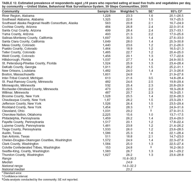 TABLE 12. Estimated prevalence of respondents aged >18 years who reported eating at least five fruits and vegetables per day, by community United States, Behavioral Risk Surveillance System, 39 Steps Communities, 2005
Community
Sample Size
Weighted %
SE*
95% CI
River Region, Alabama
1,228
23.3
1.6
20.126.5
Southeast Alabama, Alabama
1,325
22.6
1.5
19.725.5
Southeast Alaska Regional Health Consortium, Alaska
563
20.8
2.1
16.724.9
Cochise County, Arizona
484
26.8
2.4
22.031.6
Santa Cruz County, Arizona
499
28.4
2.4
23.733.1
Yuma County, Arizona
493
21.3
2.2
17.025.6
Salinas-Monterey County, California
1,697
30.3
1.4
27.633.0
Santa Clara County, California
1,649
28.0
1.4
25.330.8
Mesa County, Colorado
1,440
23.6
1.2
21.226.0
Pueblo County, Colorado
1,464
18.9
1.2
16.521.3
Teller County, Colorado
1,485
22.7
1.2
20.425.0
Weld County, Colorado
1,456
20.1
1.3
17.722.6
Hillsborough, Florida
1,537
27.7
1.4
24.930.5
St. Petersburg-Pinellas County, Florida
1,524
25.9
1.3
23.428.4
DeKalb County, Georgia
1,911
28.2
1.5
25.231.1
New Orleans, Louisiana
1,482
24.0
1.4
21.326.6
Boston, Massachusetts
1,601
24.8

21.927.6
Inter-Tribal Council, Michigan
613
21.6
3.5
14.828.4
St. Paul-Ramsey County, Minnesota
482
24.6
2.5
19.829.4
Minneapolis, Minnesota
532
25.4
2.3
20.829.9
Rochester-Olmstead County, Minnesota
473
22.5
2.2
18.326.8
Willmar, Minnesota
487
20.7
2.3
16.325.1
Broome County, New York
1,528
25.5
1.4
22.828.3
Chautauqua County, New York
1,87
26.2
1.5
23.329.1
Jefferson County, New York
1,526
26.4
1.5
23.529.4
Rockland County, New York
1,454
28.3
1.7
24.931.6
Cleveland, Ohio
1,031
29.2

27.931.5
Cherokee Nation, Oklahoma
2,225
15.6
1.0
13.717.5
Philadelphia, Pennsylvania
1,459
26.2
1.4
23.429.0
Fayette County, Pennsylvania
1,517
20.1
1.2
17.822.4
Luzerne County, Pennsylvania
1,481
23.8
1.2
21.426.2
Tioga County, Pennsylvania
1,533
26.0
1.2
23.628.5
Austin, Texas
1,586
25.3
1.6
22.128.4
San Antonio, Texas
511
18.8
2.1
14.723.0
Chelan-Douglas-Okanogan Counties, Washington
1,572
24.9
1.4
22.327.6
Clark County, Washington
1,584
25.0
1.3
22.527.4
Colville Confederated Tribes, Washington
153
24.8

16.236.0
Seattle-King, County, Washington
1,583
26.7
1.3
24.129.2
Thurston County, Washington
1,627
26.2
1.3
23.628.8
Range
15.630.3
Median
24.9
National range
14.332.3
National median
23.2
* Standard error.
 Confidence interval.
 Data analysis conducted by the community; SE not reported.