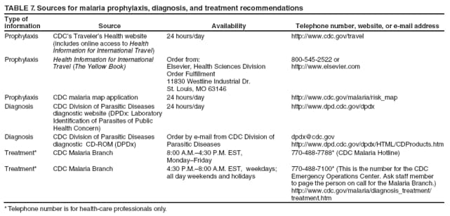 TABLE 7. Sources for malaria prophylaxis, diagnosis, and treatment recommendations
Type of information
Source
Availability
Telephone number, website, or e-mail address
Prophylaxis
CDCs Travelers Health website (includes online access to Health Information for International Travel)
24 hours/day
https://www.cdc.gov/travel
Prophylaxis
Health Information for International Travel (The Yellow Book)
Order from:
Elsevier, Health Sciences Division
Order Fulfillment
11830 Westline Industrial Dr.
St. Louis, MO 63146
800-545-2522 or
http://www.elsevier.com
Prophylaxis
CDC malaria map application
24 hours/day
https://www.cdc.gov/malaria/risk_map
Diagnosis
CDC Division of Parasitic Diseases diagnostic website (DPDx: Laboratory Identification of Parasites of Public Health Concern)
24 hours/day
http://www.dpd.cdc.gov/dpdx
Diagnosis
CDC Division of Parasitic Diseases diagnostic CD-ROM (DPDx)
Order by e-mail from CDC Division of
Parasitic Diseases
dpdx@cdc.gov
http://www.dpd.cdc.gov/dpdx/HTML/CDProducts.htm
Treatment*
CDC Malaria Branch
8:00 A.M.4:30 P.M. EST,
MondayFriday
770-488-7788* (CDC Malaria Hotline)
Treatment*
CDC Malaria Branch
4:30 P.M.8:00 A.M. EST, weekdays;
all day weekends and holidays
770-488-7100* (This is the number for the CDC Emergency Operations Center. Ask staff member to page the person on call for the Malaria Branch.) https://www.cdc.gov/malaria/diagnosis_treatment/treatment.htm
* Telephone number is for health-care professionals only.
