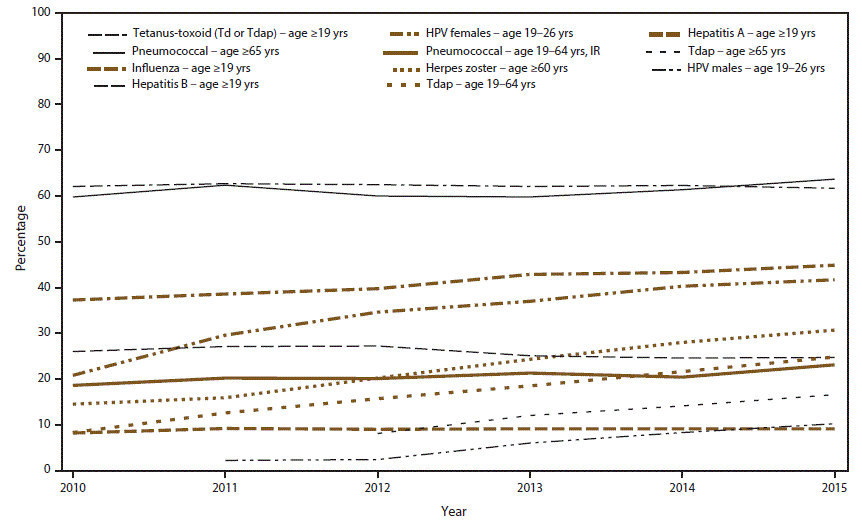 The figure above shows the estimated proportion of adults aged equal to or greater than 19 years who received selected recommended vaccines, by age group and increased risk status, on the basis of data from the National Health Interview Survey for 2010%26#x2013;2015.