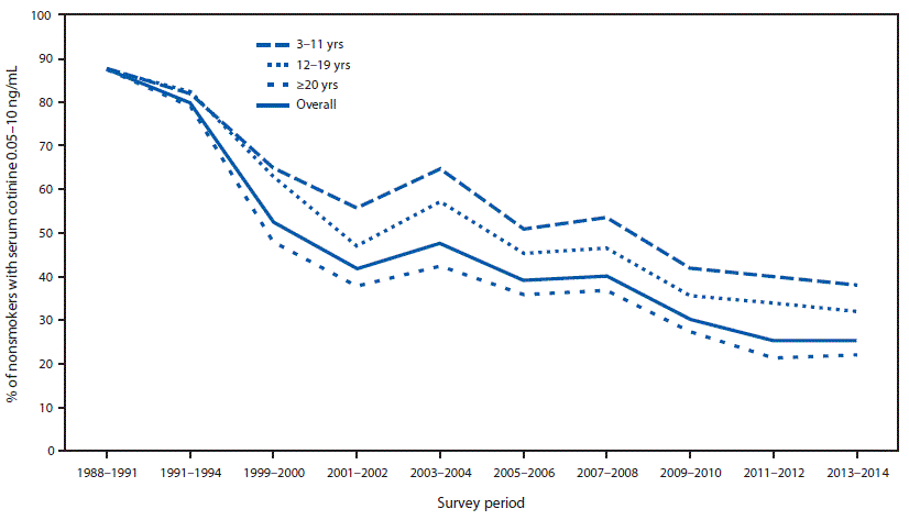 The figure shows the percentage of nonsmokers aged ≥3 years with evidence of secondhand smoke exposure (serum cotinine levels 0.05–10 ng/mL) by age group from the National Health and Nutrition Examination Survey in the United States during 1988–2014.