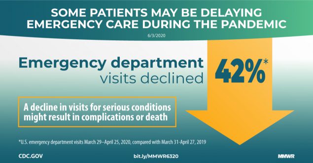 Impact of the COVID-19 Pandemic on Emergency Department Visits — United States, January 1, 2019–May 30, 2020 The figure shows text describing that some patients may be delaying emergency care during the pandemic as emergency department visits declined 42%.