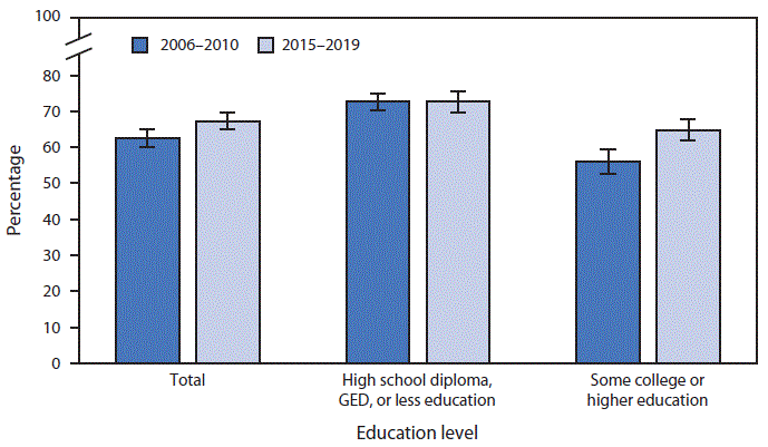 The figure is a bar graph showing the percentage of U.S. women aged 22–44 years who ever cohabited with an opposite-sex partner during 2006–2010 and 2015–2019, by education, based on data from the National Survey of Family Growth.