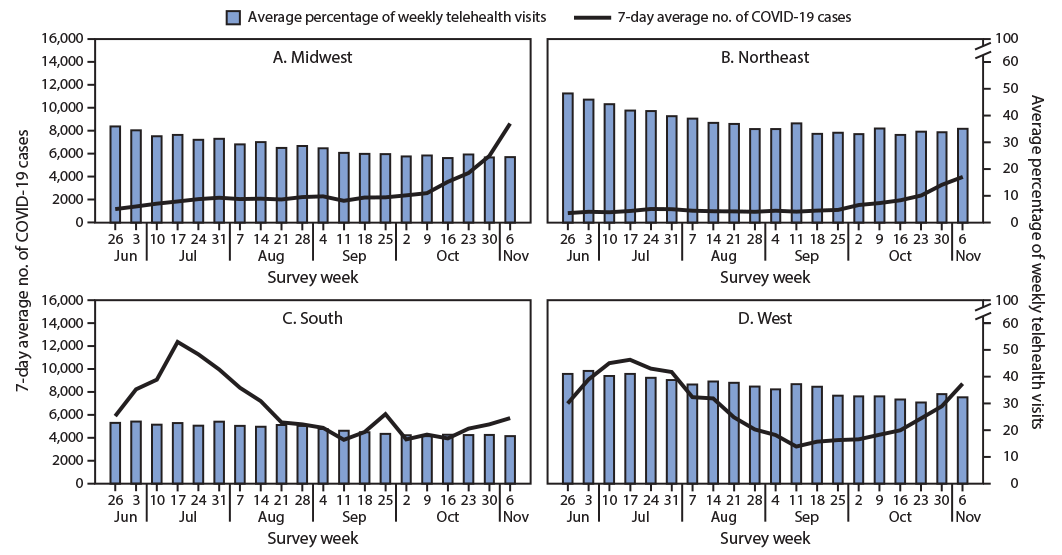 The figure is a combination bar and line graph showing the average percentage of weekly telehealth visits among consecutively responding Health Resources and Services Administration-funded Health Centers and the 7-day average number of incident COVID-19 cases by U.S. Census region during June 26–November 6, 2020.