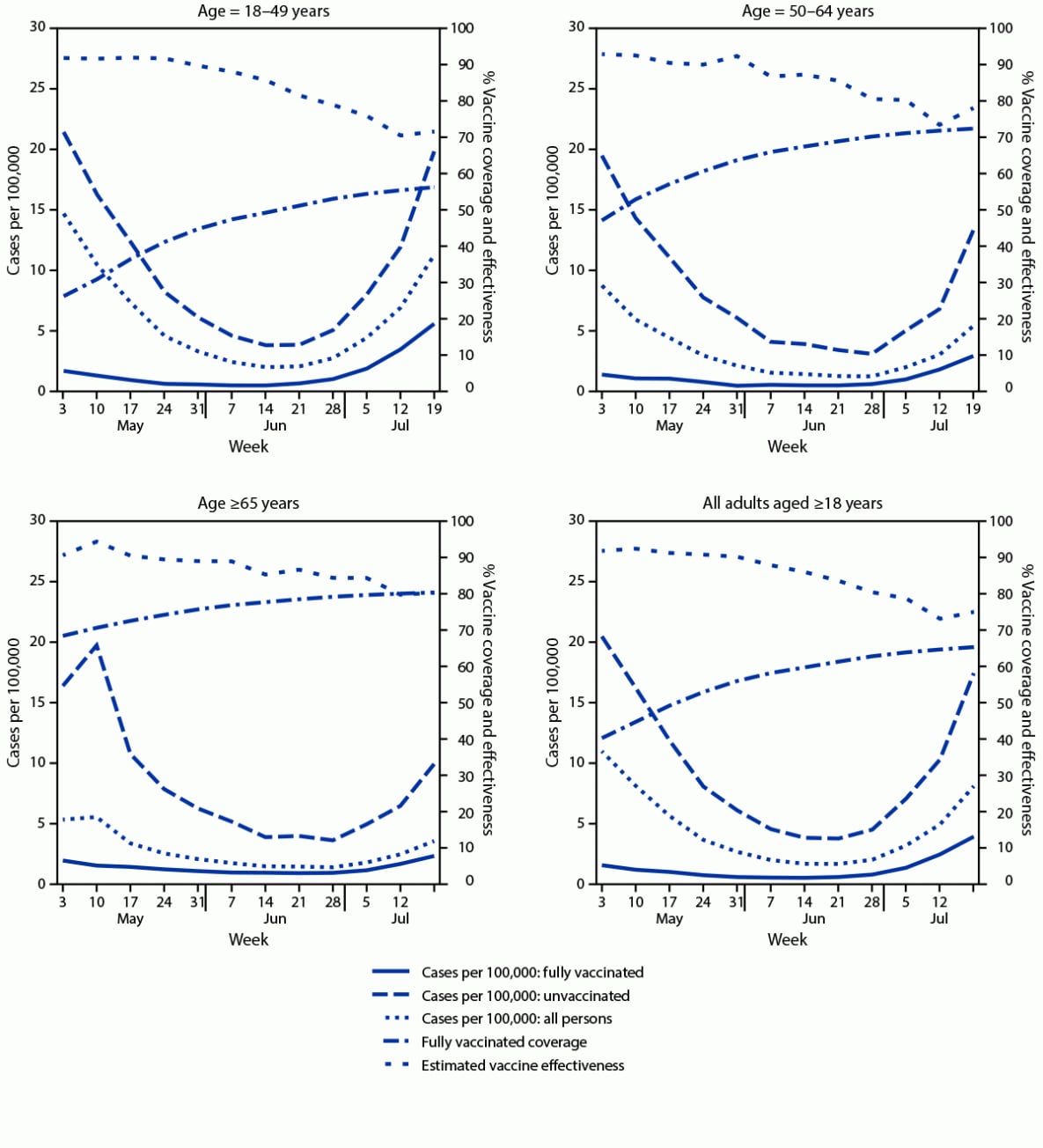 Figure is a series of four panels showing new COVID-19 cases among fully vaccinated and unvaccinated adults, vaccine coverage, and estimated vaccine effectiveness, by age in New York during May 3–July 25, 2021.