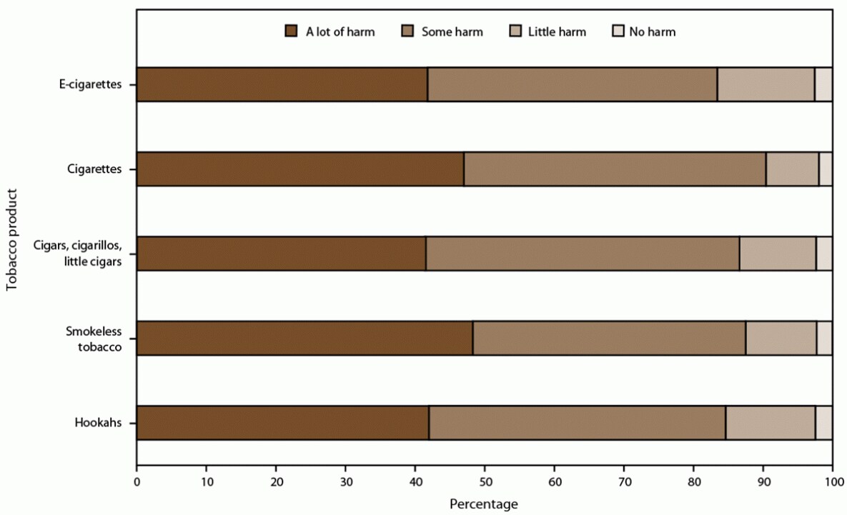 The figure is a bar graph showing the harm perceptions of intermittent use of tobacco products among U.S. middle and high school students for 2021.