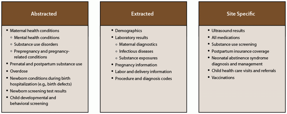 Figure lists the variables by data collection method for the Maternal and Infant Network to Understand Outcomes Associated with Medications for Opioid Use Disorder During Pregnancy (MAT-LINK). Abstraction, extraction, and site specific methods were used to collect data during 2014–2021.