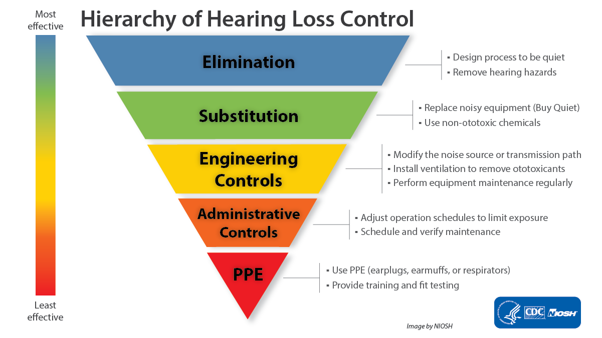 Hierarchy of Noise Controls Elimination is the most effective control, then substitution, engineering controls, administrative controls, and finally PPE.