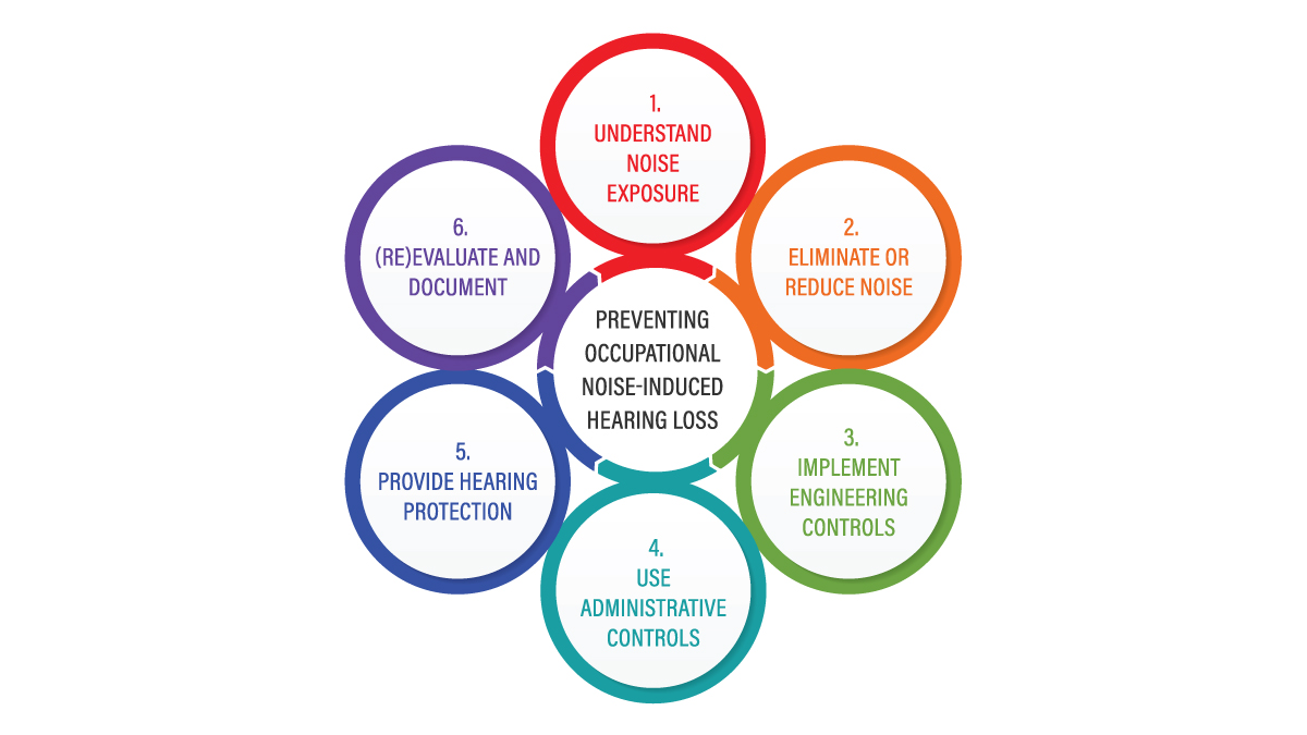 Seven circles describing the steps to preventing occupational noise induced hearing loss.