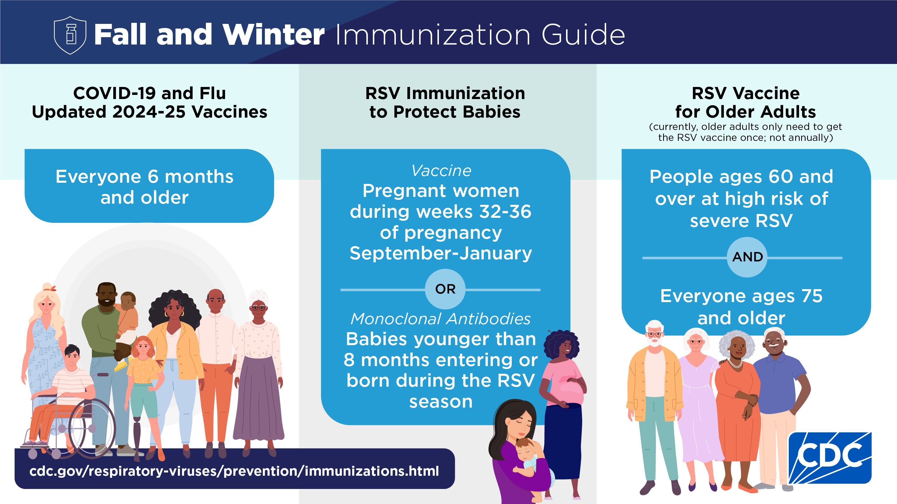Everyone 6 months and older is recommended updated 2024-25 COVID-19 and flu vaccines. Pregnant parents are recommended an RSV vaccine during weeks 32-36 of pregnancy during RSV season or babies entering or born during the RSV season are recommended monoclonal antibodies. People ages 60 and over at high risk of severe RSV and everyone ages 75 and older are recommended an RSV vaccine. Currently older adults only need to get the RSV vaccine once; not annually. cdc.gov/respiratory-viruses/prevention/immunizations.html. CDC logo.